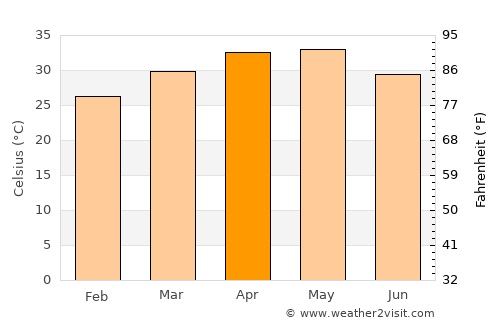 Chītāpur average temperature in April
