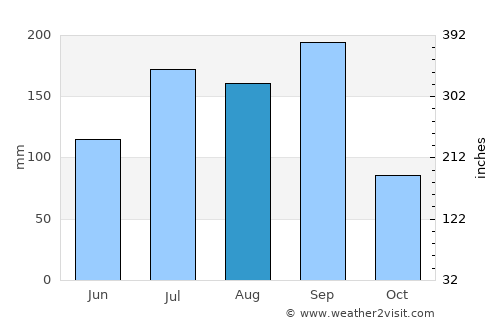 Chītāpur average rain in August