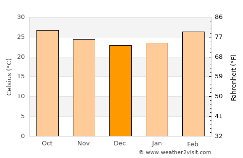 Chītāpur average temperature in December