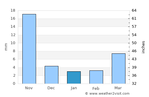 Chītāpur average rain in January
