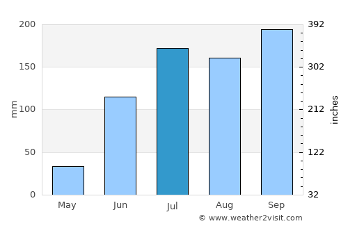 Chītāpur average rain in July