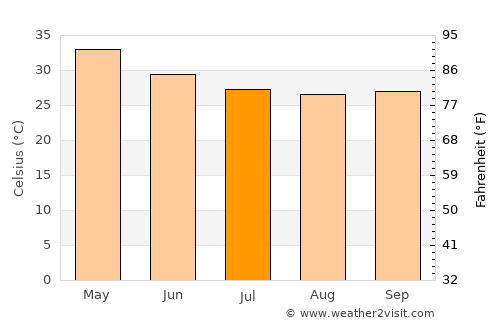 Chītāpur average temperature in July