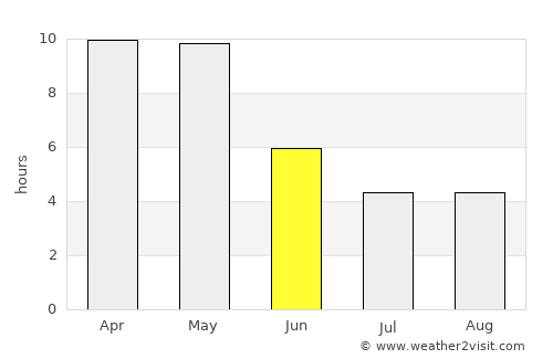 Chītāpur average rain in June