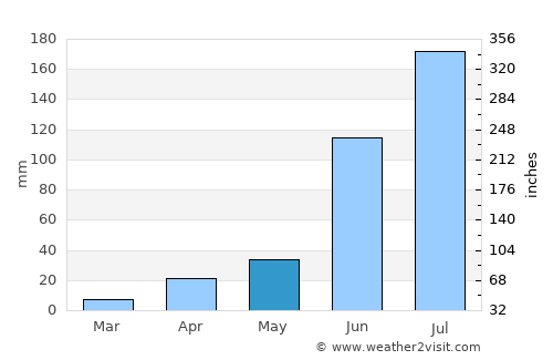 Chītāpur average rain in May
