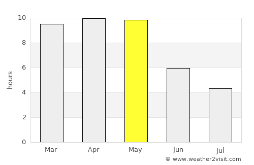 Chītāpur average rain in May