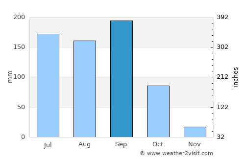 Chītāpur average rain in September