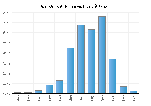 Chītāpur monthly rainfall chart (inches)
