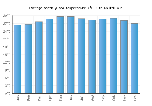 Chītāpur average sea temperature chart (Celsius)