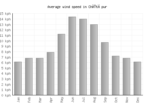 Chītāpur average winspeed by month (km/h)