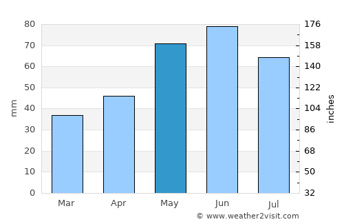 Chitila average rain in May