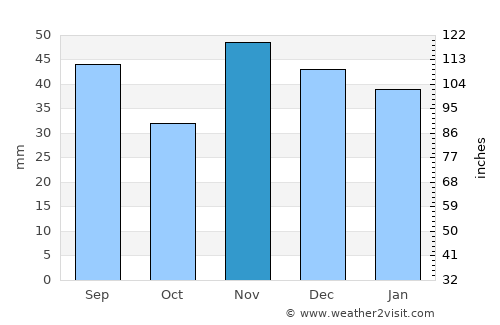Chitila average rain in November