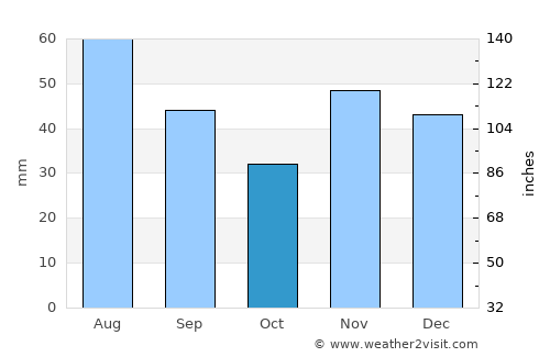 Chitila average rain in October