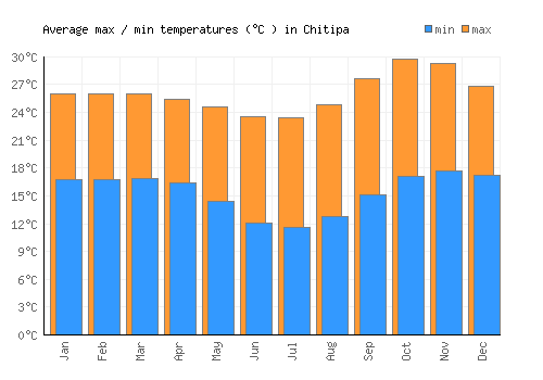 Chitipa average minimum / maximum temperatures (Celsius)
