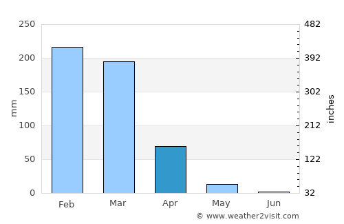 Chitipa average rain in April