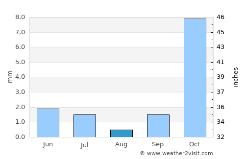 Chitipa average rain in August