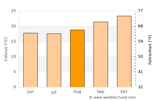 Chitipa average temperature in August