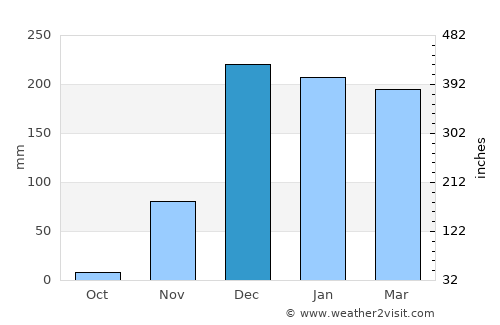 Chitipa average rain in December