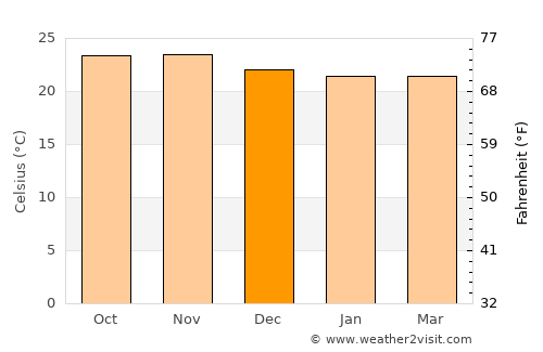 Chitipa average temperature in December