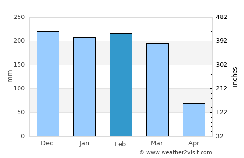 Chitipa average rain in February