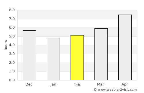 Chitipa average rain in February
