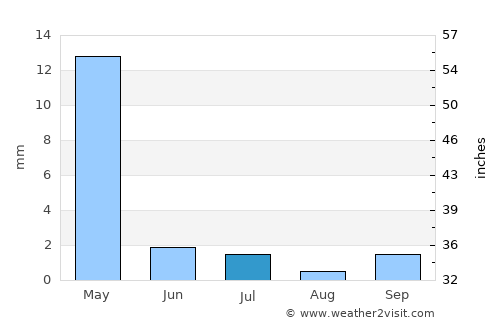 Chitipa average rain in July