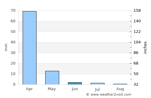 Chitipa average rain in June
