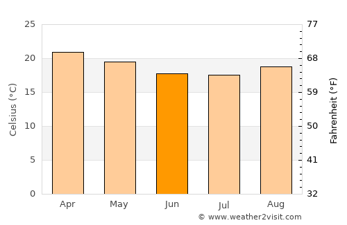 Chitipa average temperature in June