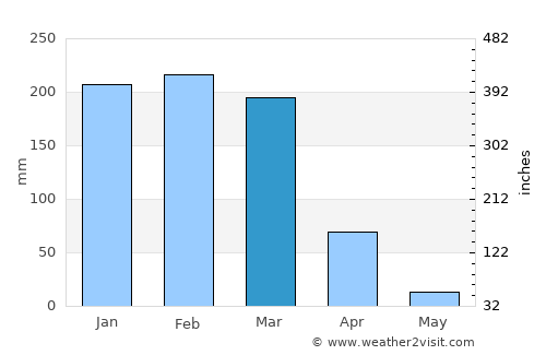 Chitipa average rain in March