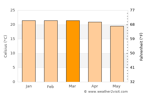 Chitipa average temperature in March