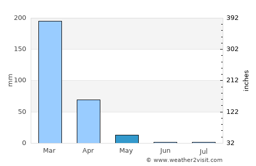 Chitipa average rain in May