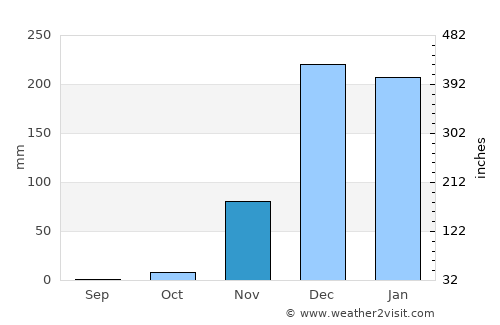 Chitipa average rain in November