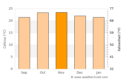Chitipa average temperature in November