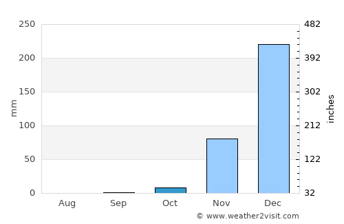 Chitipa average rain in October