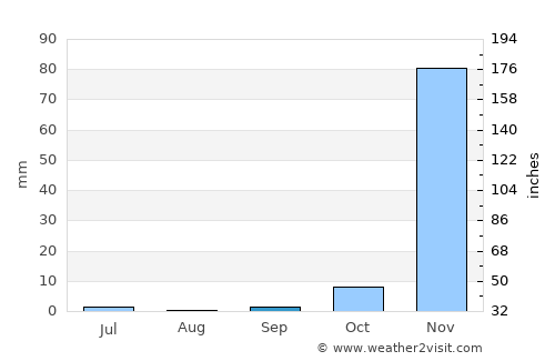 Chitipa average rain in September
