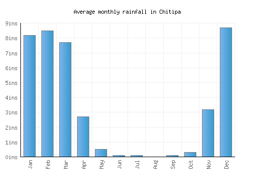 Chitipa monthly rainfall chart (inches)