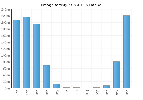 Chitipa monthly rainfall chart (mm)