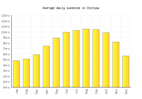 Chitipa average daily sunshine chart