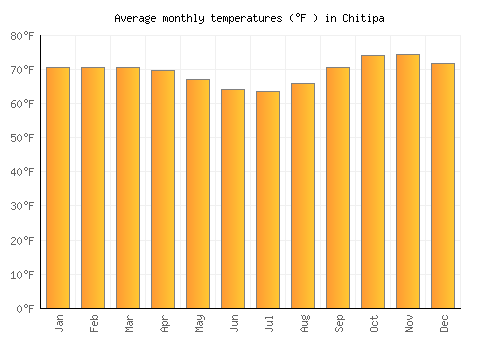 Chitipa average temperature chart (Fahrenheit)