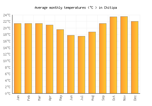 Chitipa average temperature chart (Celsius)