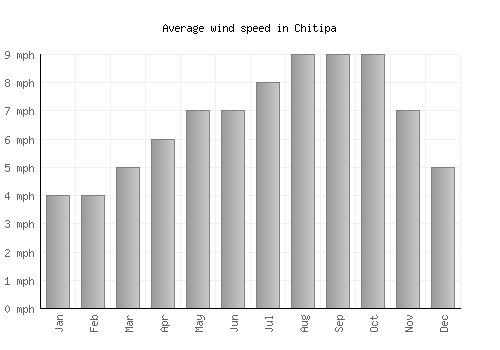 Chitipa average winspeed by month (mph)