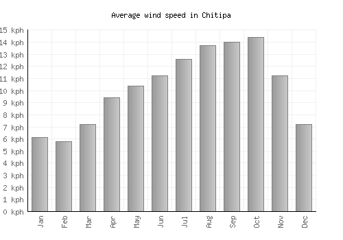 Chitipa average winspeed by month (km/h)
