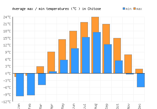 Chitose average minimum / maximum temperatures (Celsius)