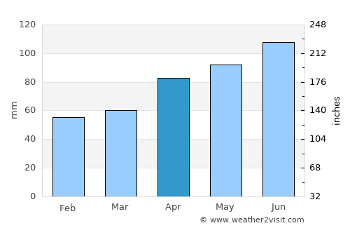Chitose average rain in April