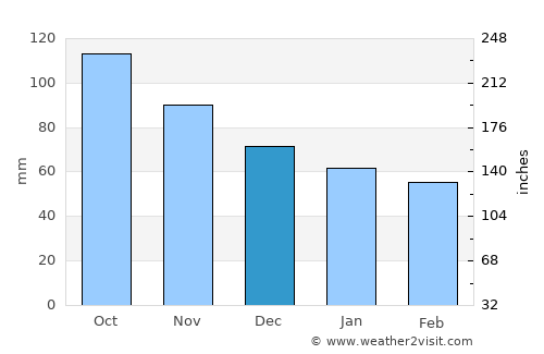 Chitose average rain in December