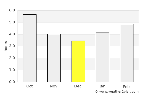 Chitose average rain in December