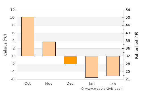 Chitose average temperature in December