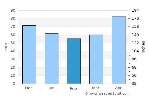 Chitose average rain in February