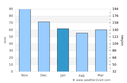 Chitose average rain in January