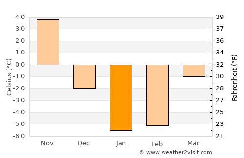 Chitose average temperature in January