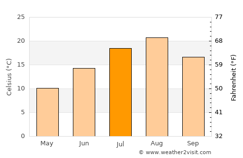 Chitose average temperature in July